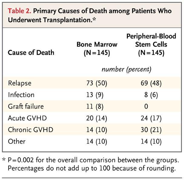 Primary Causes of Death among Patients Who Underwent