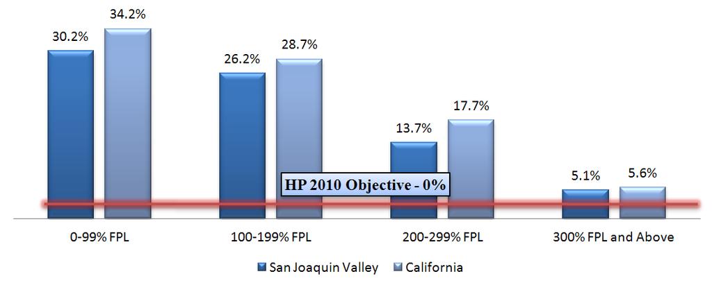 42 Figure 11: Nonelderly Adults, Ages 18-64, in the San Joaquin Valley and California, Without Health Insurance for the Entire Year by Percentage of Federal Poverty Level, 2009 Source: Percentage of