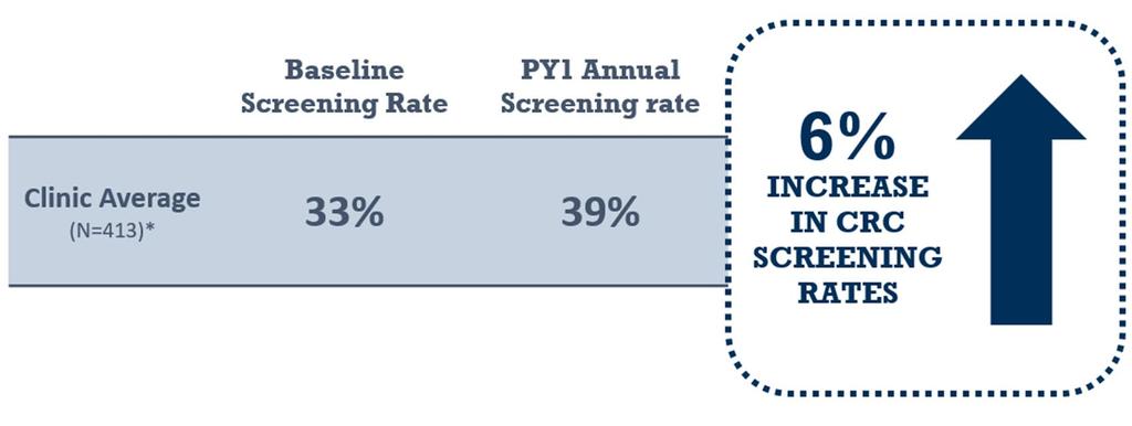 Among clinics recruited in PY1, screening rates increased by 6 percentage points Source: Clinic data