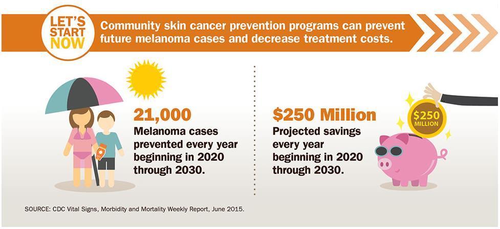 Skin Cancer Prevention From 2009-2015, 1.