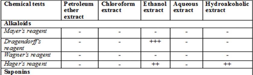 Table 2: Phytochemical Screening of Various Extracts of Psidium guajava Linn.