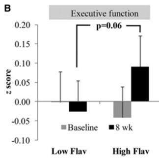 of 500mL of flavrich J compared to low-flav J Executive function z-score