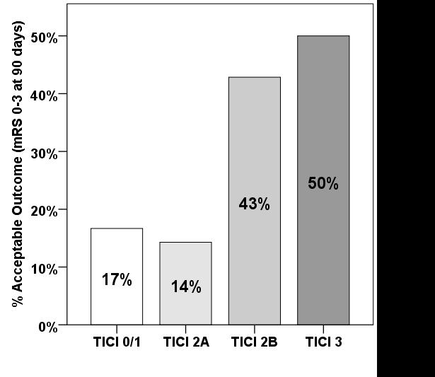 Endovascular Therapy in ASPECTS 5-7 LVOS with ASPECTS 5-7 treated with IAT (n=86) or medical therapy alone (± IV t-pa; n=15) at two centers from 2009-2012 Age (67±14 vs. 67±19yrs) and bnihss (20±5 vs.