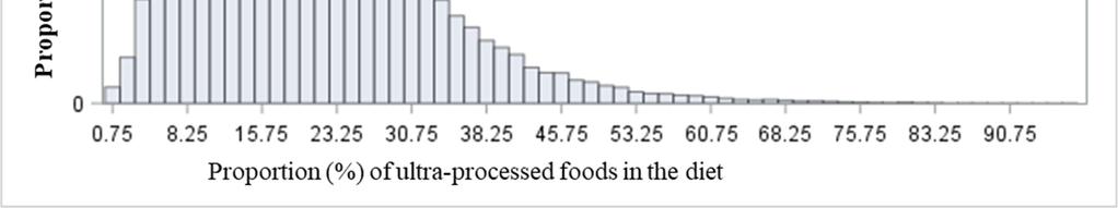 ultra-processed food in the diet) in