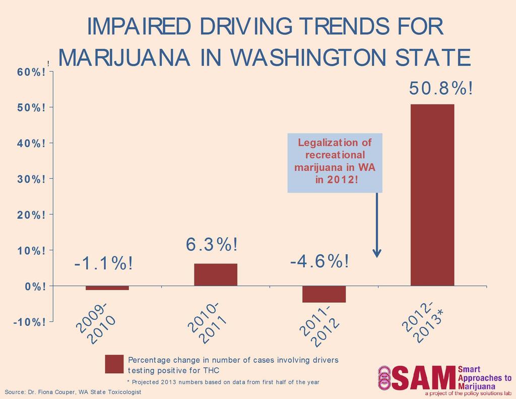 Yes, it s legal in Washington, but 1) Legality does not change the science we need to work EXTRA to get out the message that marijuana isn't harmless and that legalization won't solve