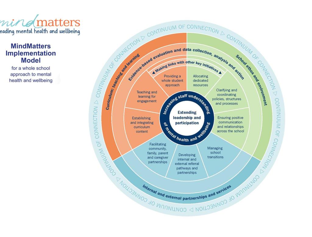 Examples of other key programs mapped to the MindMatters Framework Increasing staff understanding of Mental health Inspire Foundation Reach Out Teachers Network Webinars Black Dog Institute