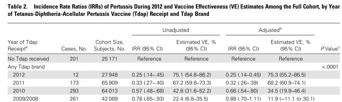 Evidence of decreased protection in adolescent immunized with acellular vaccines as infants Klein NP et al.