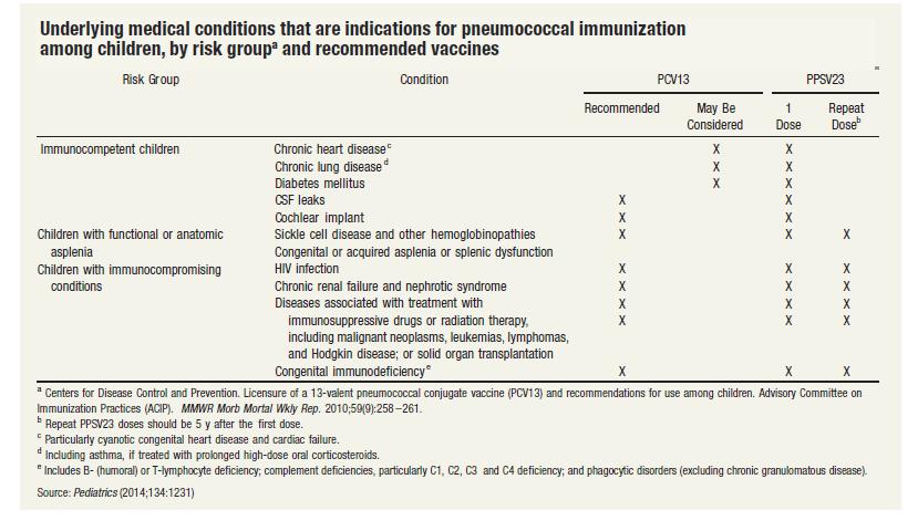 Pneumococcal vaccine: PCV 13 for 6 through 18 year old children at increased risk Risk groups Immunocompromised (malignancy, HIV infection, asplenia, chronic renal failure) CSF leaks Cochlear