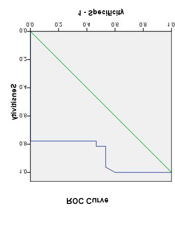 Ghaffar/Youssef/Zalata/ElSharkawy/Mowafy/et al. Figure 7: ROC curve of LSM. TE was a good discriminator of fibrosis in the present study, a cut off value of 8.