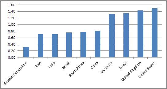 Figure 2.15 - Percentage of each country s total output for Chemistry In Figure 2.