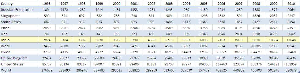 Medicine Figure 2.49 Number of publications per year in Medicine Country Percentage of Country Total Output 2006 2007 2008 2009 2010 World Normalized Citation Impact 2006-2010 Brazil 26.4% 27.8% 28.