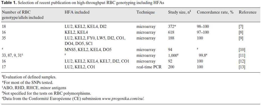 Selection of publications high-throughput RBC genotyping including HFAs Denomme GA,