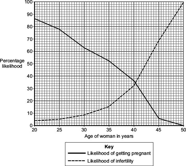 Q6. The graph shows how the likelihood of getting pregnant and the likelihood of infertility change with a woman s age.