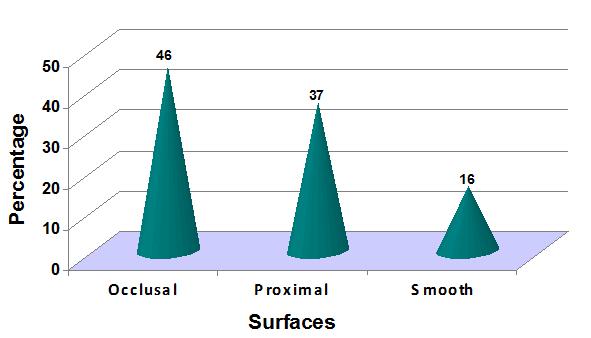 affected region (39.42%) followed by maxillary anterior region (26.07%). Mandibular anteriors were the least commonly affected teeth. (1.