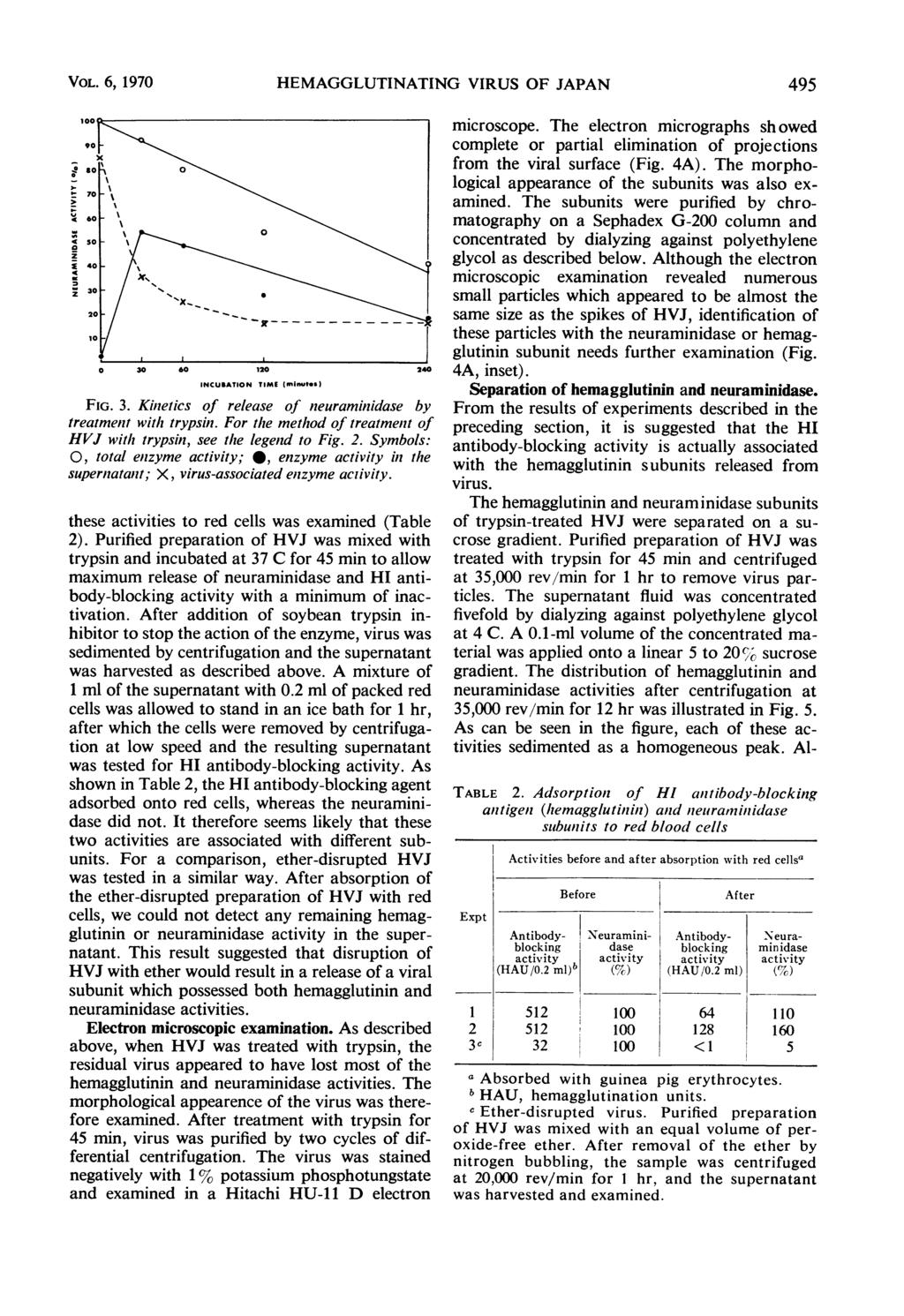 VOL. 6, 1970 HEMAGGLUTINATING VIRUS OF JAPAN 495 30 60 120 20 INCUATION TIME FIG. 3. Kinletics of release of neuraminidase by treatment withl trypsin.