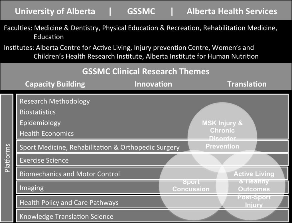 To inform practice and policy in MSK and sports medicine care through achieving research excellence in clinically relevant, innovative, translational and patient/family-centered research programs