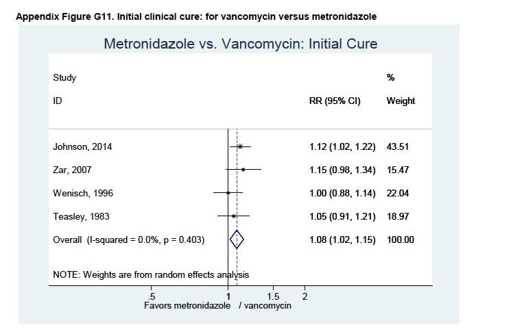 Vancomycin Oral for CDI AHRQ. Early Diagnosis, Prevention, and Treatment of Clostridium difficile: Update. 2016.
