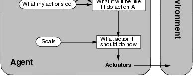 Goal-based Agents Goal-based Agents Goal information guides agent s actions (looks to the future)