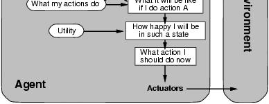from a single action Other times, goal requires reasoning about long sequences of actions Flexible: