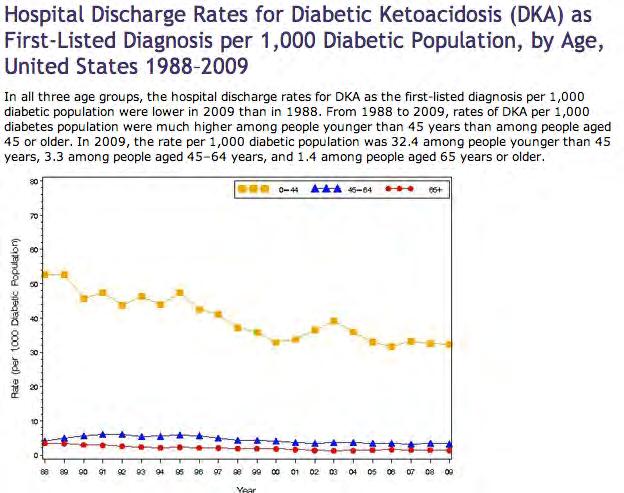 https://www.cdc.gov/diabetes/s tatistics/dkafirst/fig4.