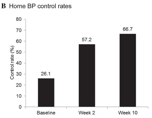 Reduction in ambulatory BP following 10 week valsartan treatment. All changes from baseline in home monitored SBP and DBP were significant (P<0.0001).