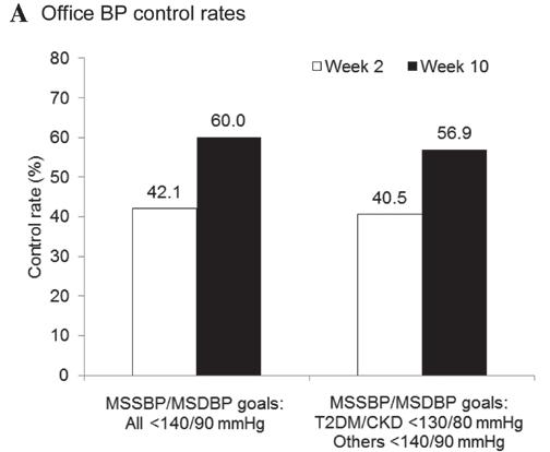 Mean SBP and DBP reductions from baseline to week 10 were 13.3 and 9.1 mmhg, respectively (both P<0.0001). Similar results were obtained in the PP analysis (data not shown).