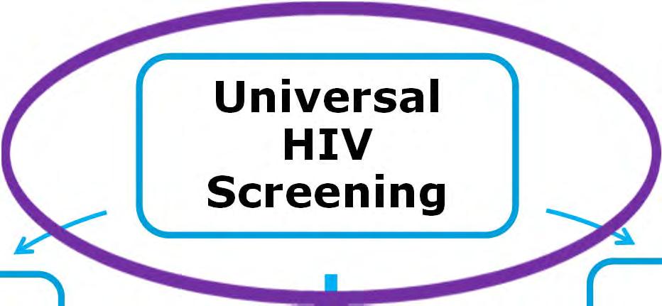 Putting it all together Universal HIV Screening HIV Positive HIV Negative HIV care / antiretroviral