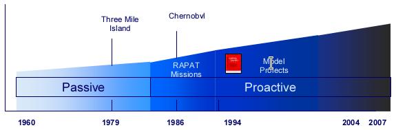 RADIATION SAFETY STATUS PRIOR TO 1995 The IAEA devoted considerable financial resources and technical efforts From 1984 to 1995 Radiation Protection Advisory Team (RAPAT) missions were