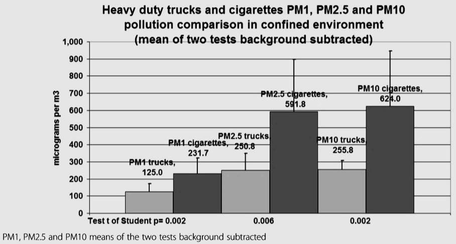 Total exhaust from a big truck contains less amount of PM1, PM10, PM2.