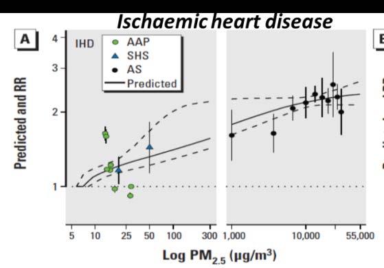 Health impact assessment in future AP scenarios? Present-day health studies and statistics: Total IHD deaths observed IHD RR(PM 2.5 ) observed AF=(RR-1)/RR IHD deaths attributed to PM2.