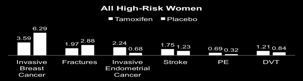 Rate per 1000 Risks and Benefits of Tamoxifen for