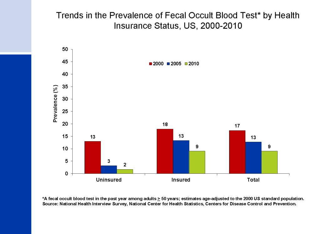 Trends in the Prevalence of Fecal Occult Blood Test* by Health Insurance Status, US,