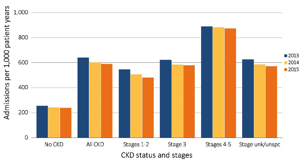 2017 USRDS ANNUAL DATA REPORT VOLUME 1 CKD IN THE UNITED STATES patient-years for Medicare patients in Stages 1 or 2, to 572 for Stage 3, and 866 for Stages 4 or 5.
