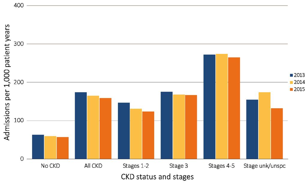 CHAPTER 3: MORBIDITY AND MORTALITY IN PATIENTS WITH CKD vol 1 Figure 3.