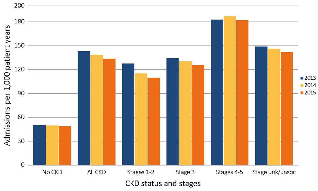 2017 USRDS ANNUAL DATA REPORT VOLUME 1 CKD IN THE UNITED STATES Adjusted rates of hospitalization for infection are shown by CKD status and stage in Figure 3.10.