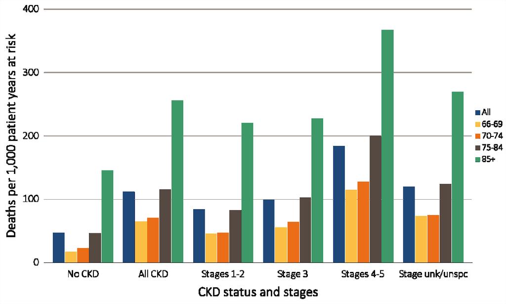 CHAPTER 3: MORBIDITY AND MORTALITY IN PATIENTS WITH CKD Adjusted mortality rates for 2015 are shown in Figure 3.3 by CKD status and age group.