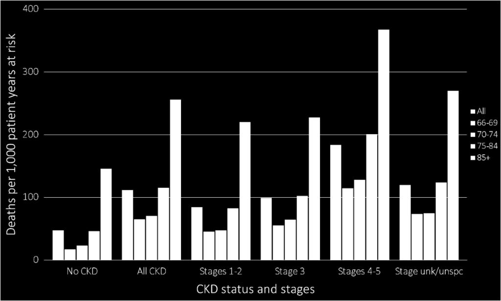 In the CKD group, those aged 66-69 years had a mortality rate of 63 deaths per 1,000 patient-years at risk, while those aged 75-84 had nearly double that, at 114 deaths.