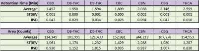 AU CBD D8-THC D9-THC CBC CBN CBG THCA CBDA THCA CBGA 5/1/2014 Injection Reproducibility 41 verlay of 5 standard injections 0.18 0.16 0.14 0.12 0.10 0.08 0.06 0.04 0.02 0.00 1.00 1.20 1.40 1.