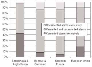 USE OF PRIMARY TOTAL HIP ARTHROPLASTY IN UNIVERSITY HOSPITALS 233 Fig. 2. Distribution of the use of cemented and uncemented stems in university hospitals of different regions within the European Union.