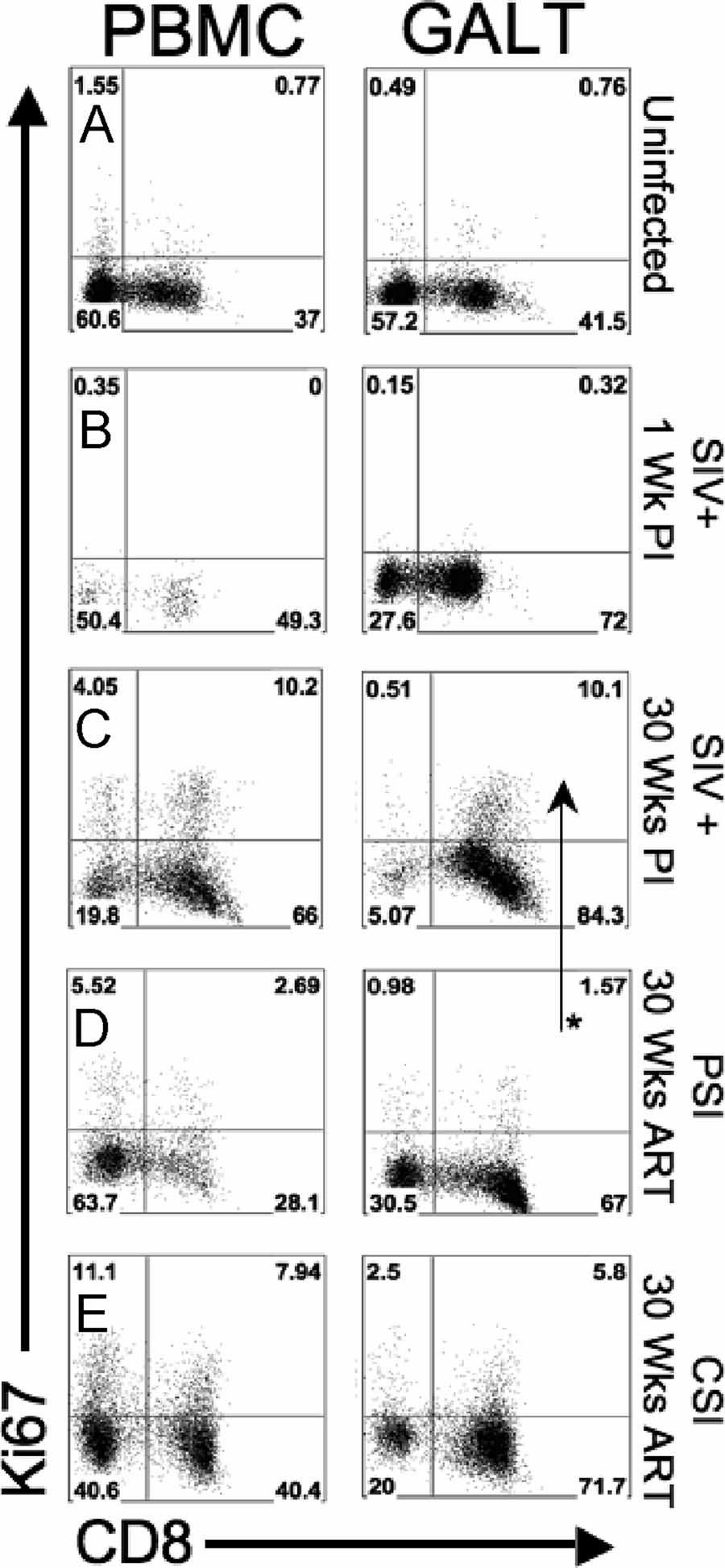 VOL. 82, 2008 GUT MUCOSAL CD4 T CELLS AND THEIR RESTORATION IN ART 4023 Downloaded from http://jvi.asm.org/ FIG. 6.