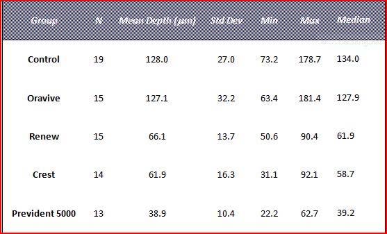 31 Table 1. Descriptive statistics of mean lesion depth by treatment group.