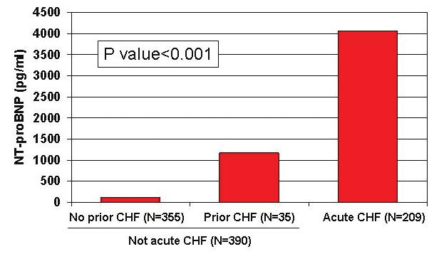 NT-proBNP A New Test for Diagnosis, Prognosis and Management of Congestive Heart Failure than 20% of symptomatic out-patients with chronic CHF may have BNP levels in the normal range, a finding not
