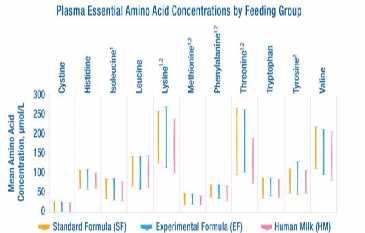 Other benefits of a- Lactalbumin in infant feeding Improved amino acid profile ( Protein Quality) Support optimal Growth and