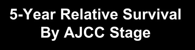 5-Year Relative Survival By AJCC Stage Percentage of Patients (%) 100 90 80 70 60 50 40 30 20 10 0 93 85 83 72 64 44 8 Stage I Stage Stage Stage