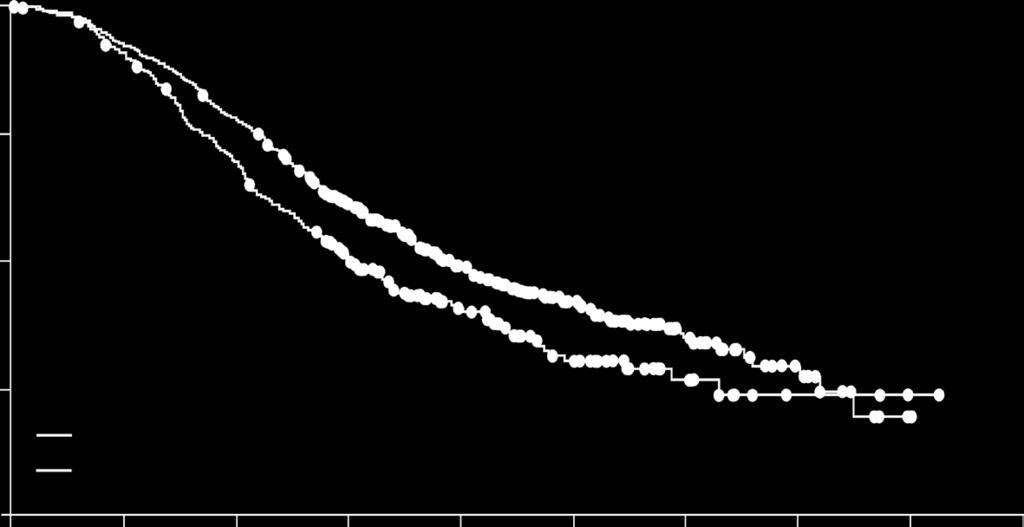 Overall survival Survival distribution function 1.00 0.75 0.50 0.25 0 Placebo N=255 Regorafenib N=505 Regorafenib Median 6.