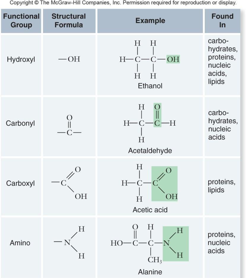 a group of atoms responsible for the characteristic reactions and properties of a particular compound.