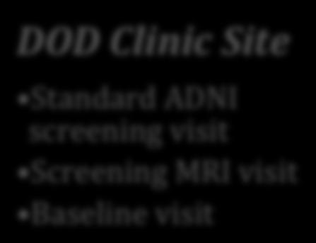 ADNI Site Visit - Within 30 days to