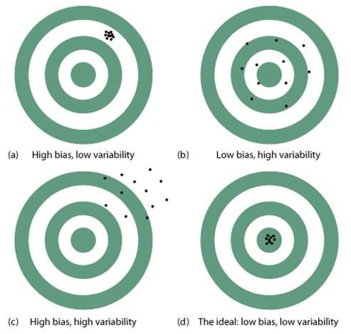 Bias and variability It is better to be roughly accurate