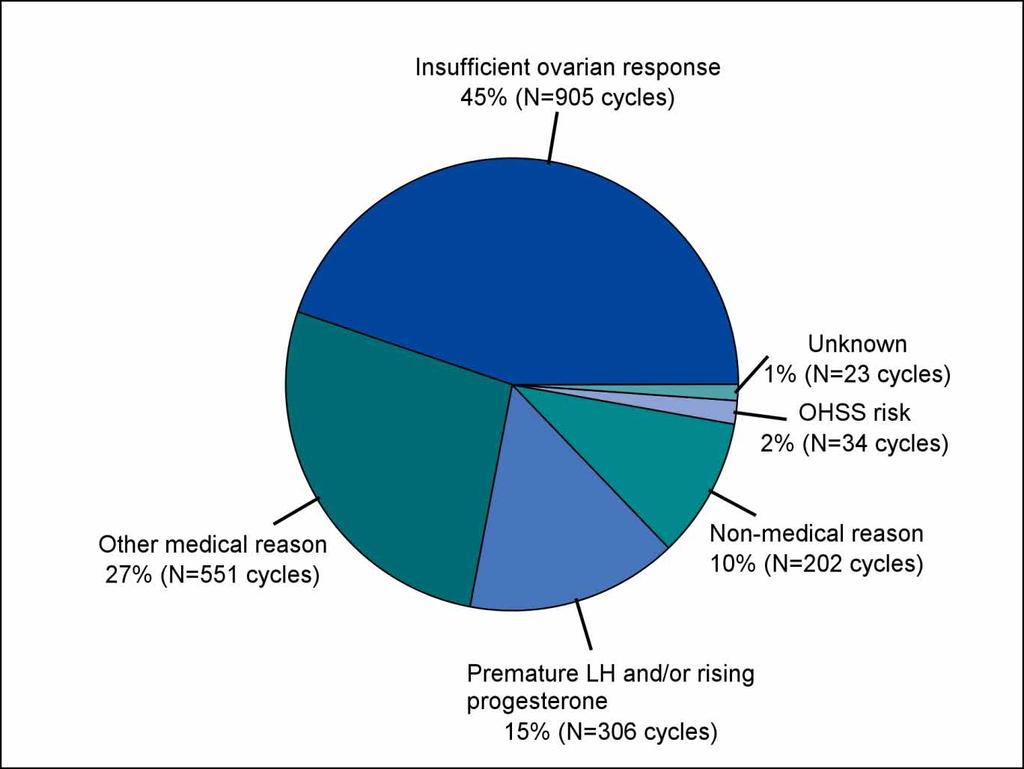 Why are some ART cycles canceled? In 2015, a total of 2021 IVF cycles were canceled before egg retrieval (Figure 5). The main reason for cancelling cycles (45%) was an insufficient ovarian response.
