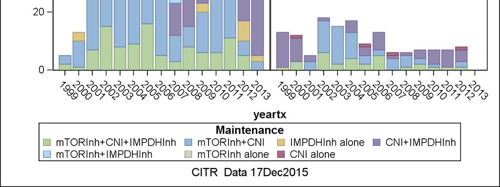 CITR 9 th Annual Report Datafile Closure: December 17, 2015 Exhibit 4 2 Maintenance Immunosuppression by Transplant Type and Era Type of transplant Era N % N % N % N % N % N % Maintenance